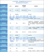本钱聚焦！10大固态电池企业新一轮融资落地