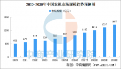 <b>2025年中国农机市场规模及成长趋向预测阐发（图</b>